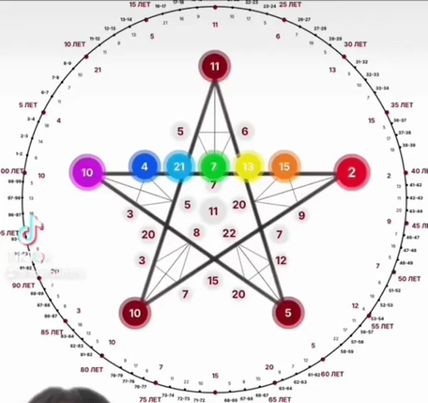Numeroloģiskās zvaigznes piemērs ar pieciem stariem un krāsainiem skaitļu punktiem